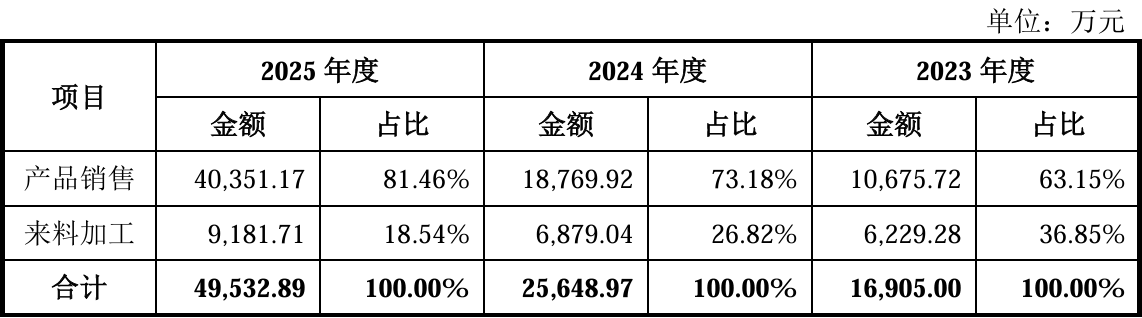 股价暴涨655%!四川兄弟干出一个500亿半导体IPO,冲进5nm先进制程供应链