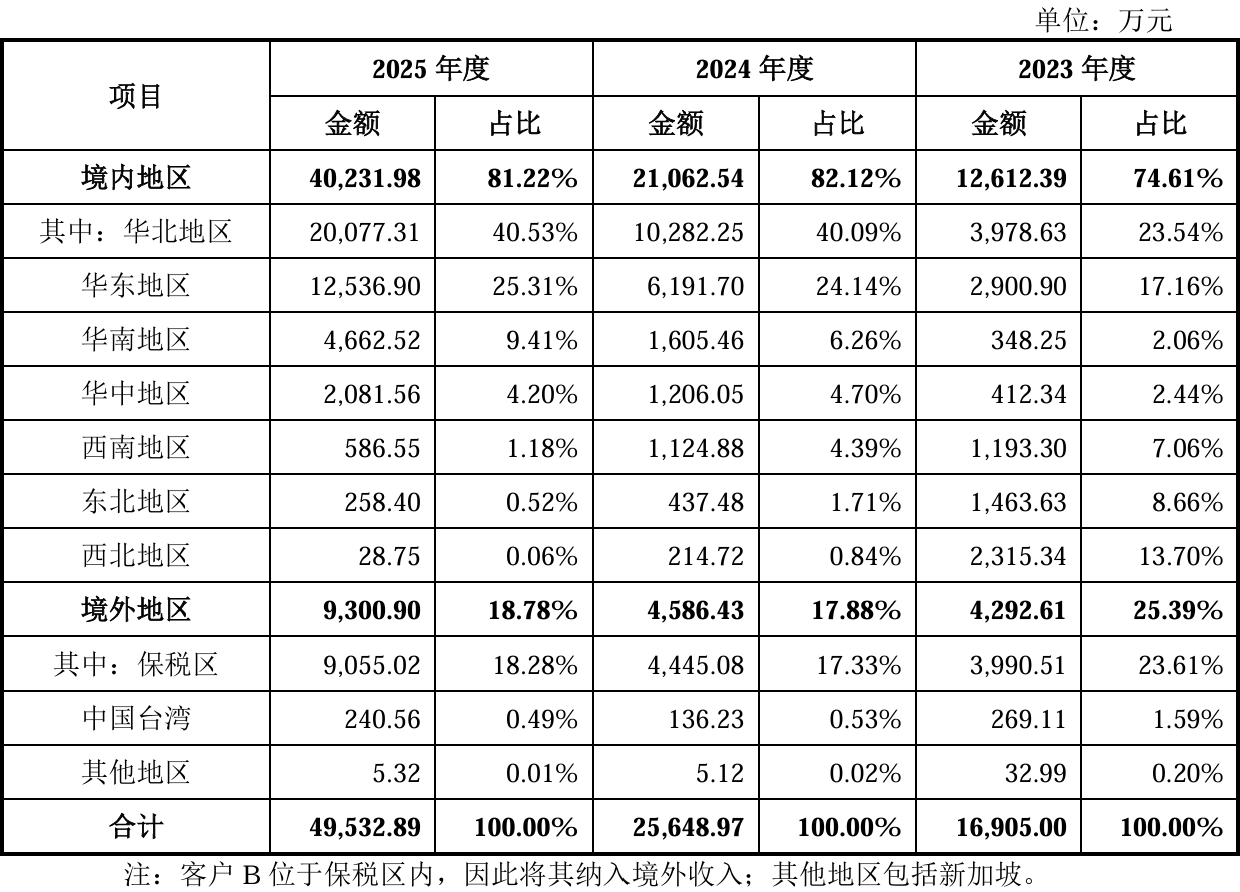 股价暴涨655%!四川兄弟干出一个500亿半导体IPO,冲进5nm先进制程供应链