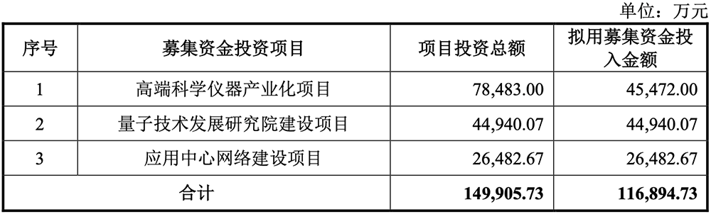 合肥,诞生量子精密测量第一股!开盘大涨418%