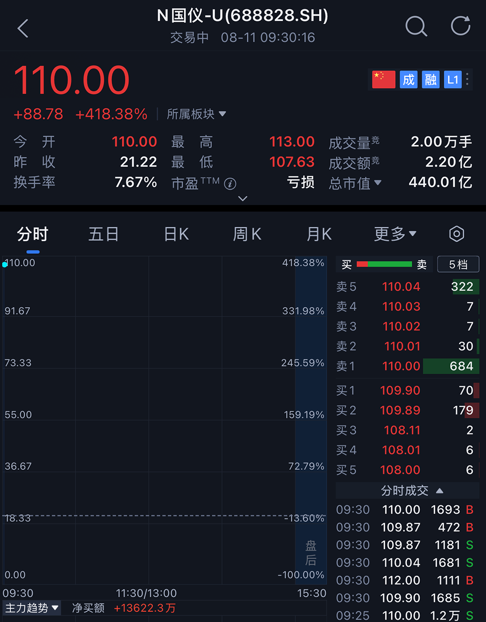 合肥,诞生量子精密测量第一股!开盘大涨418%