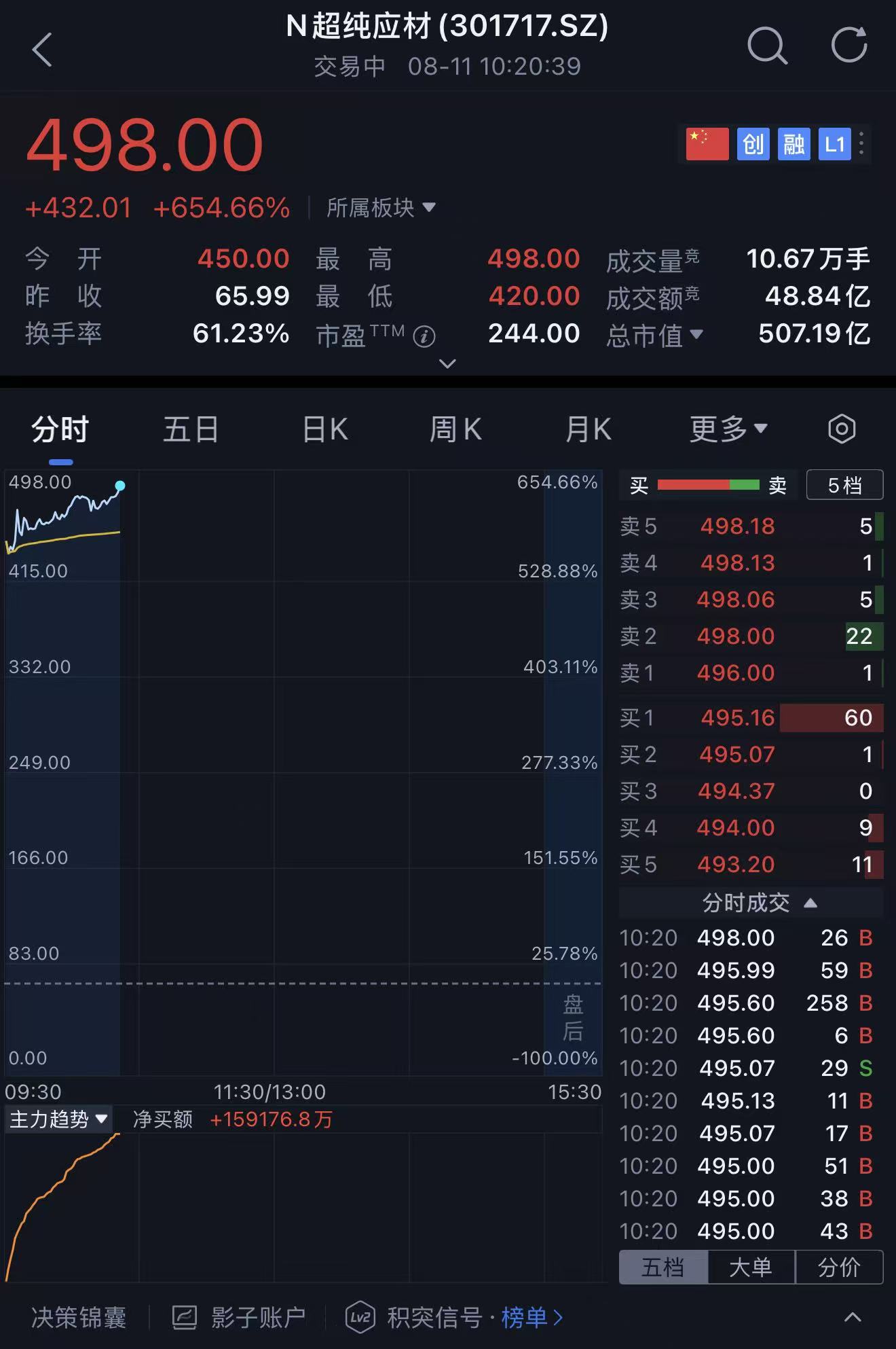 股价暴涨655%!四川兄弟干出一个500亿半导体IPO,冲进5nm先进制程供应链
