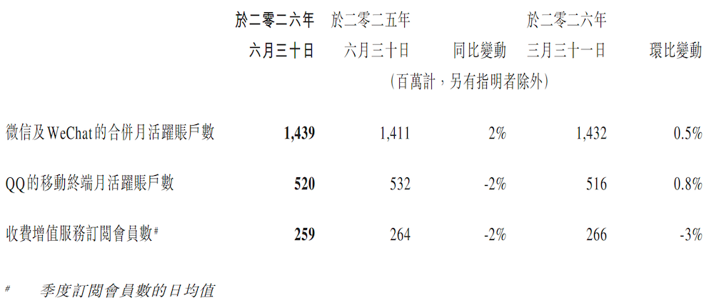 豪砸514亿!马化腾:腾讯大幅增加算力采购