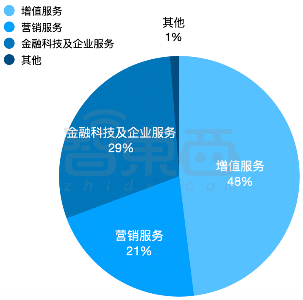 豪砸514亿!马化腾:腾讯大幅增加算力采购