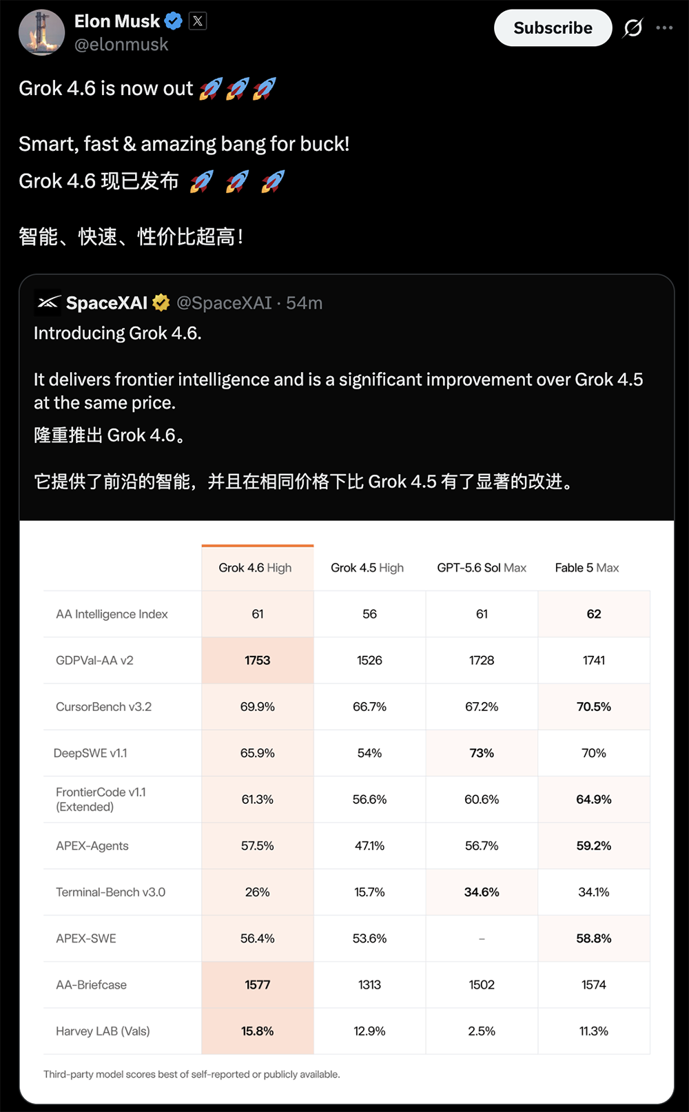 昨夜,马斯克甩出Grok 4.6!性能直逼Fable 5,英伟达祝贺