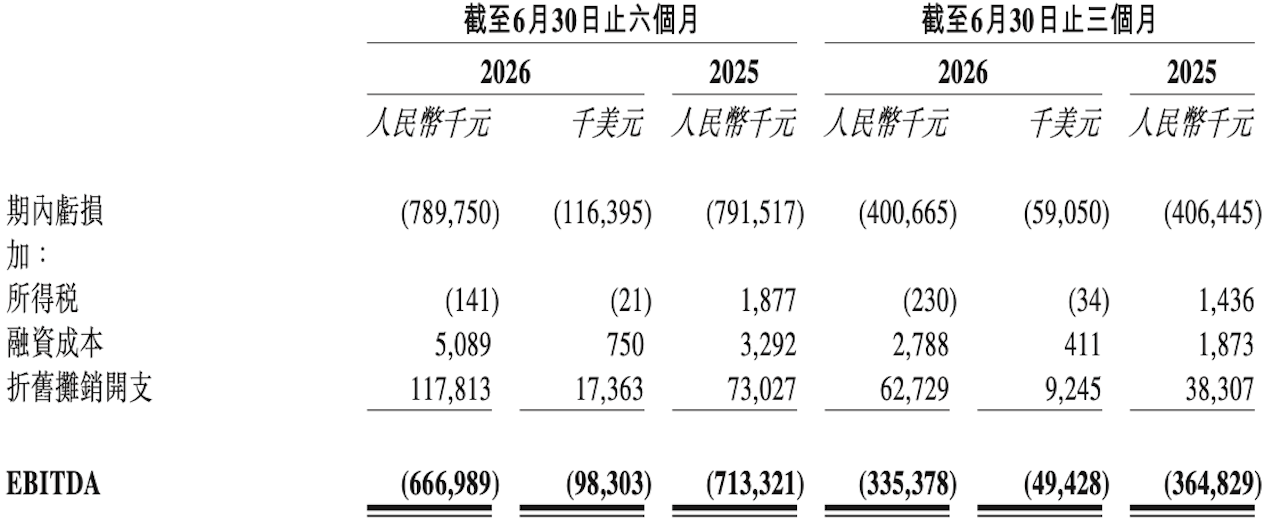 辅助驾驶收入暴涨26倍!海外营收猛增164%,文远知行上半年交卷