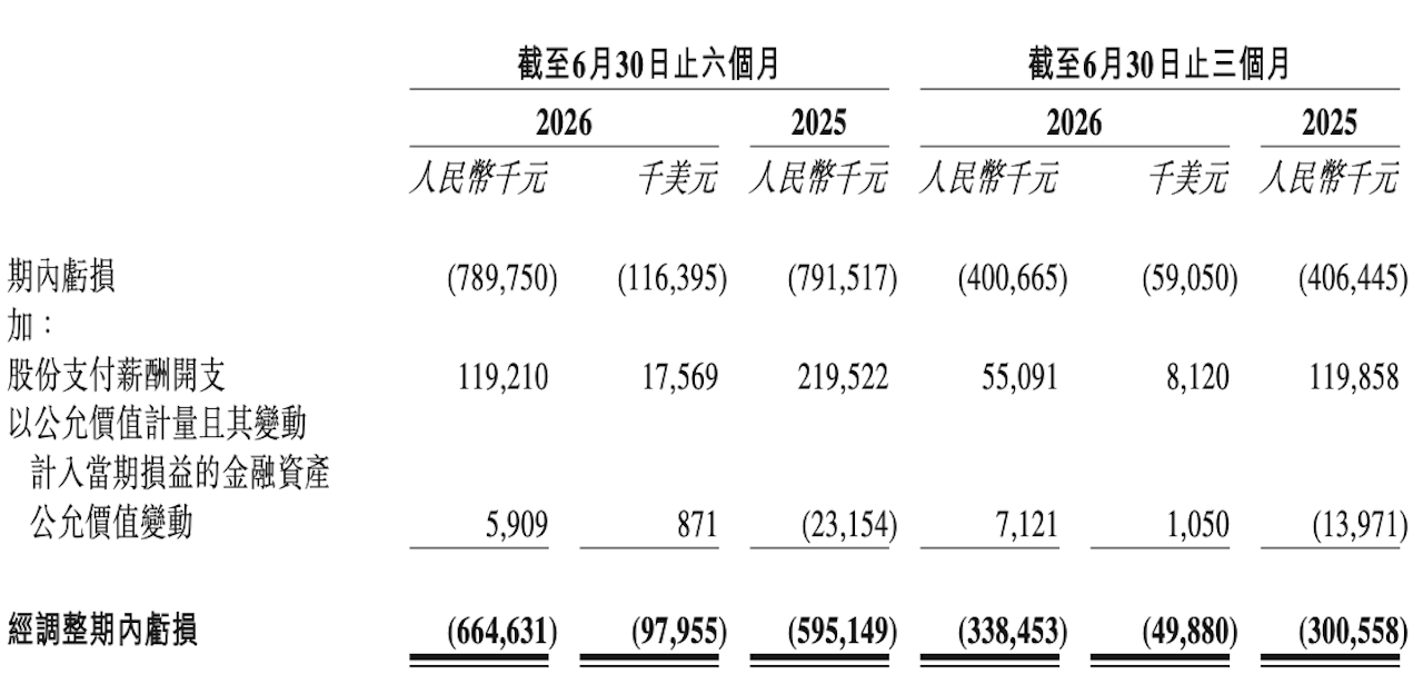 辅助驾驶收入暴涨26倍!海外营收猛增164%,文远知行上半年交卷