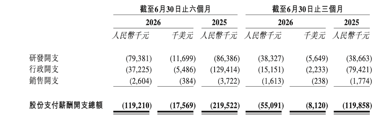 辅助驾驶收入暴涨26倍!海外营收猛增164%,文远知行上半年交卷