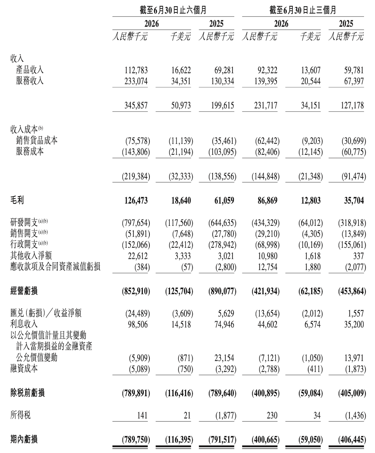 辅助驾驶收入暴涨26倍!海外营收猛增164%,文远知行上半年交卷
