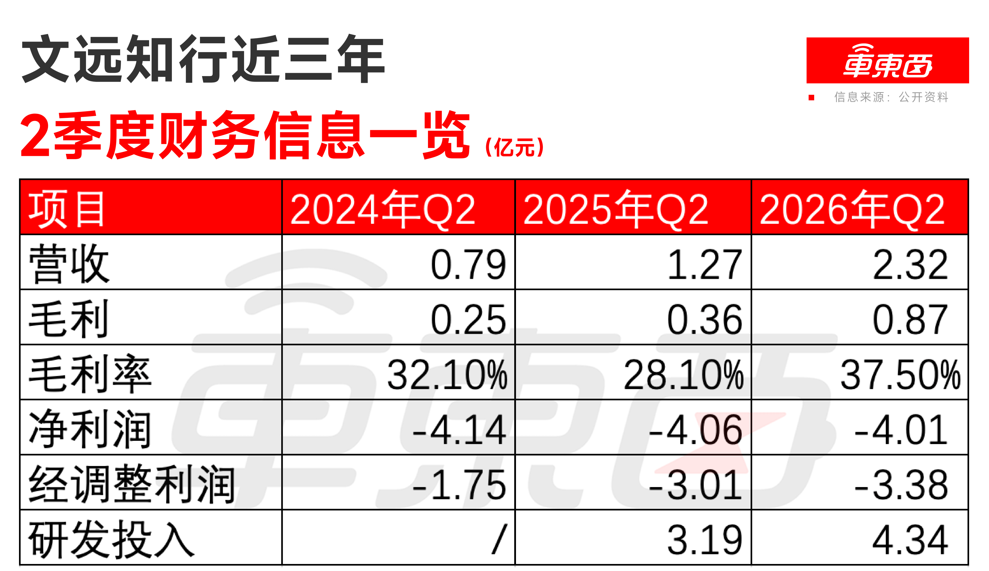 辅助驾驶收入暴涨26倍!海外营收猛增164%,文远知行上半年交卷