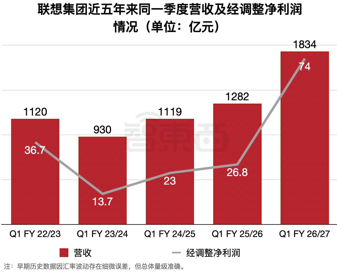 股价暴涨20%、净利飙升176%!联想靠AI闷声发大财