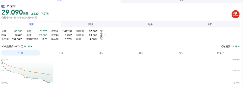 AI产品成交额增长125%!京东大搞AI、机器人,未来5年要建80多个机器人基地