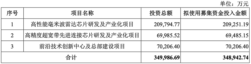 上海汽车芯片“小巨人”,要IPO了!拟募资34.89亿