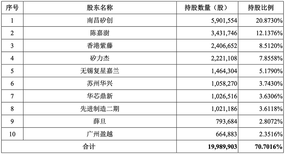 上海汽车芯片“小巨人”,要IPO了!拟募资34.89亿