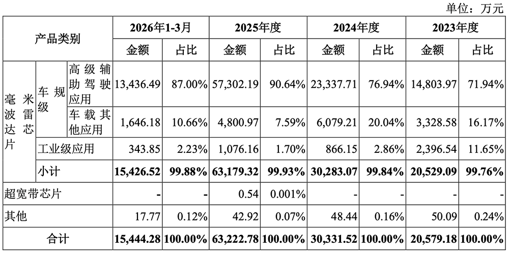 上海汽车芯片“小巨人”,要IPO了!拟募资34.89亿