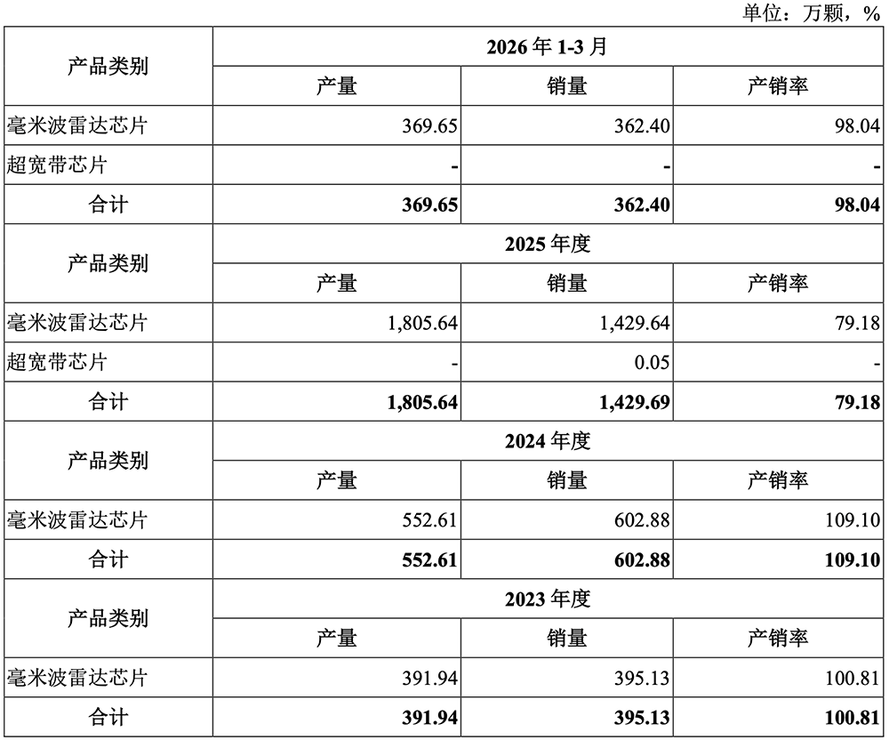 上海汽车芯片“小巨人”,要IPO了!拟募资34.89亿