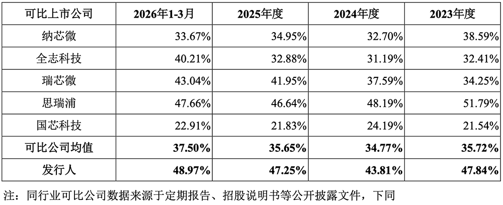 上海汽车芯片“小巨人”,要IPO了!拟募资34.89亿