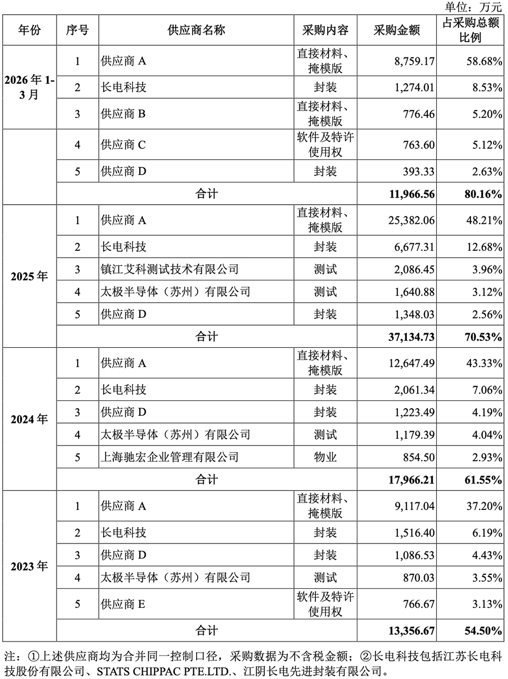 上海汽车芯片“小巨人”,要IPO了!拟募资34.89亿