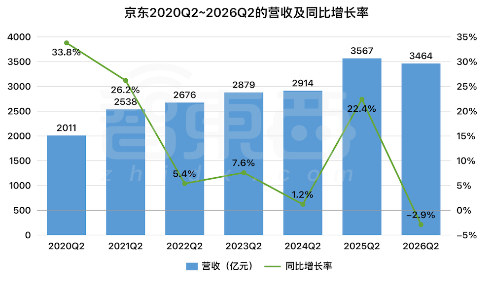 AI产品成交额增长125%!京东大搞AI、机器人,未来5年要建80多个机器人基地