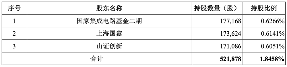 上海汽车芯片“小巨人”,要IPO了!拟募资34.89亿