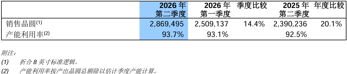 1.12万亿晶圆代工巨头日入超2亿,赵海军:今年没有降价可能性