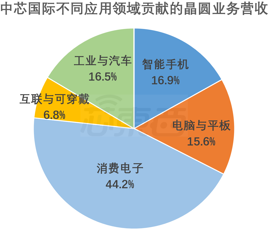 1.12万亿晶圆代工巨头日入超2亿,赵海军:今年没有降价可能性