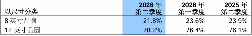 1.12万亿晶圆代工巨头日入超2亿,赵海军:今年没有降价可能性