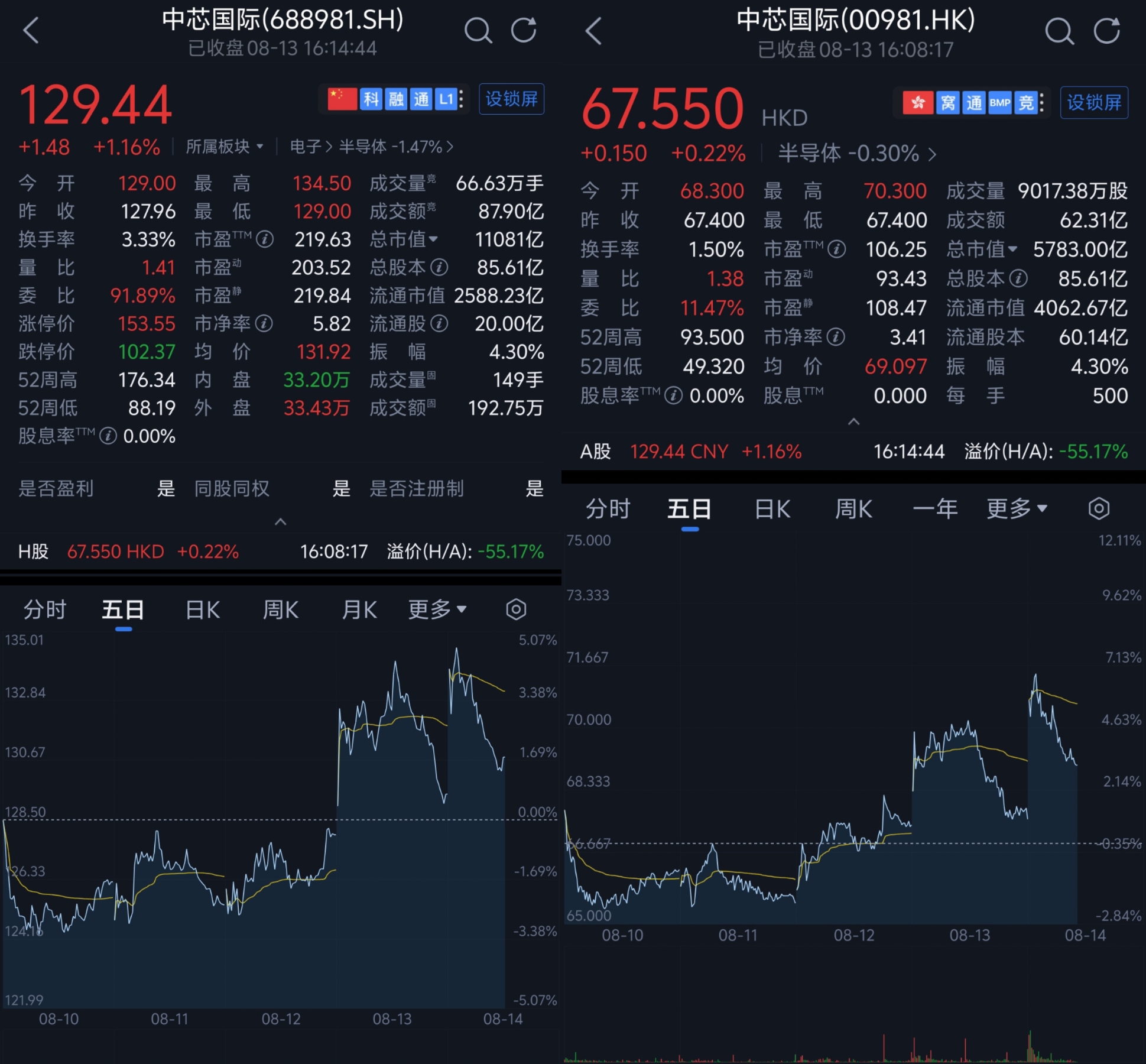 1.12万亿晶圆代工巨头日入超2亿,赵海军:今年没有降价可能性