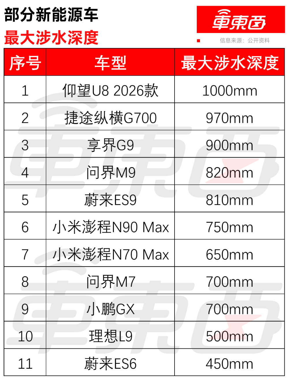 雷军发文提醒!一米水坑还能开,电动车为啥不怕淹?