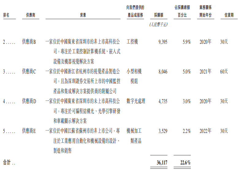 雄安机器人公司赴港IPO,去年营收3.89亿