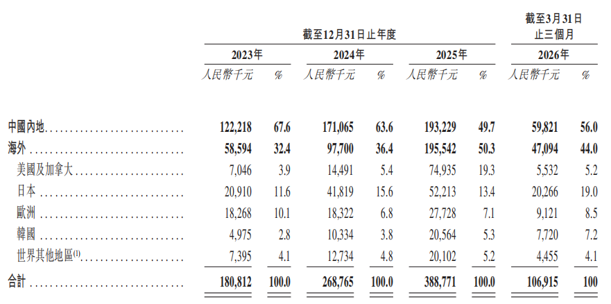 雄安机器人公司赴港IPO,去年营收3.89亿