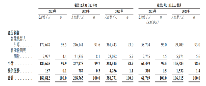 雄安机器人公司赴港IPO,去年营收3.89亿