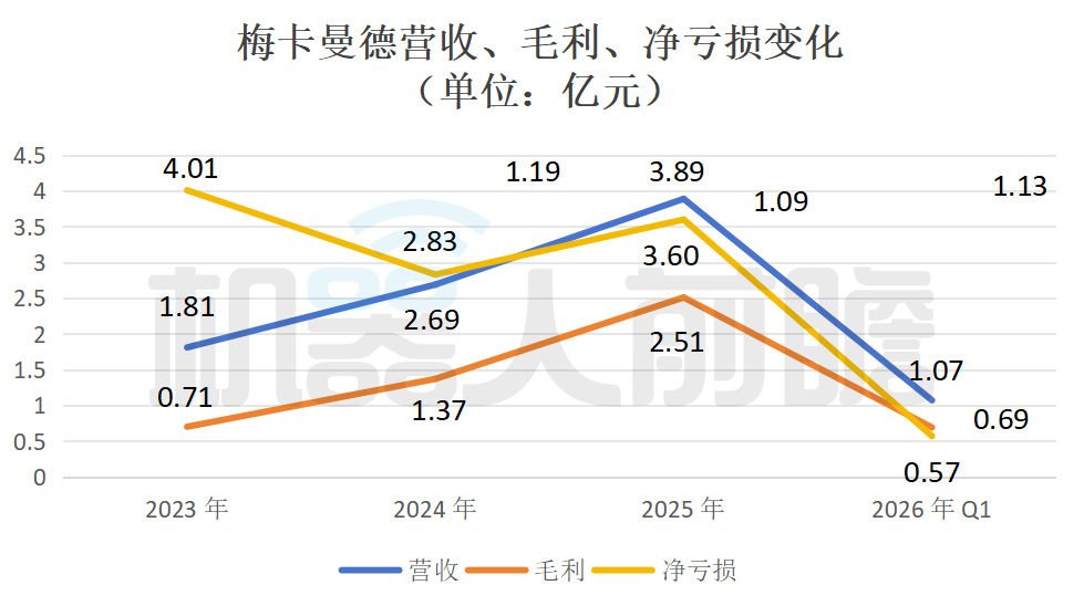 雄安机器人公司赴港IPO,去年营收3.89亿