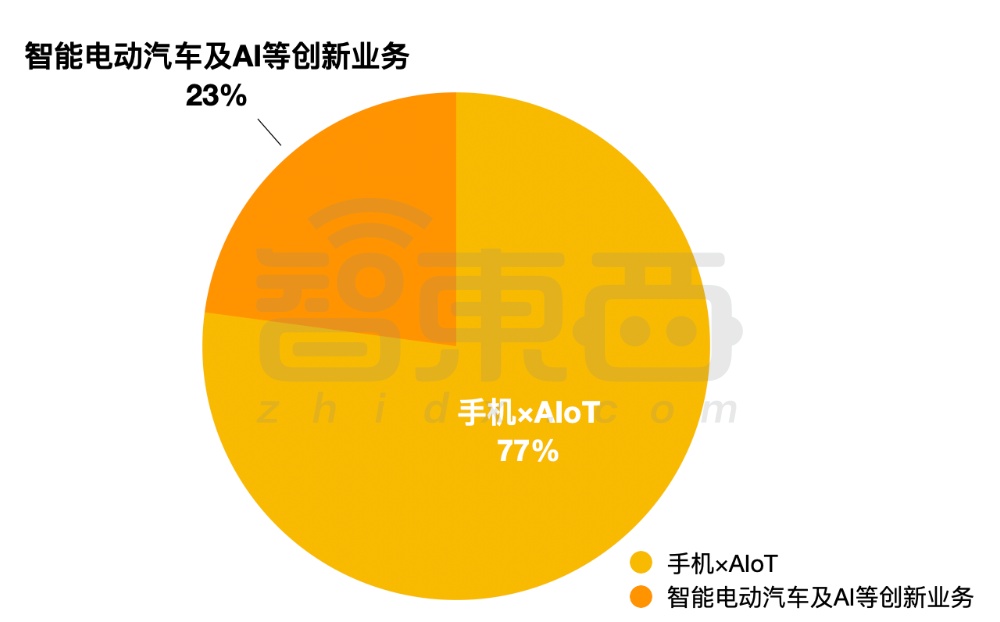 雷军汇报小米Q2业绩,手机高端化见效,汽车AI仍在“烧钱”