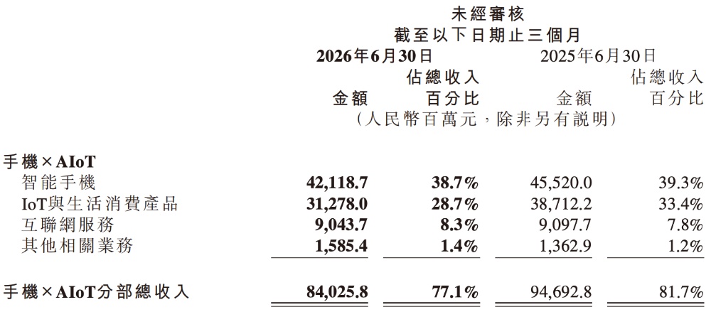 雷军汇报小米Q2业绩,手机高端化见效,汽车AI仍在“烧钱”