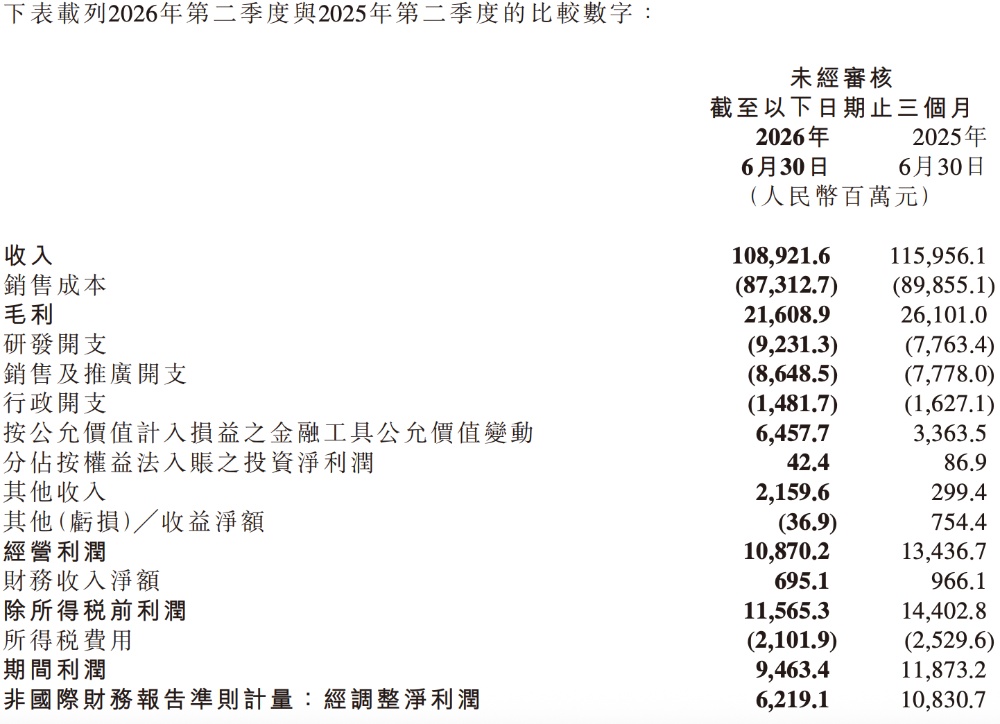 雷军汇报小米Q2业绩,手机高端化见效,汽车AI仍在“烧钱”