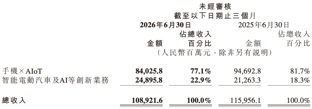 雷军汇报小米Q2业绩,手机高端化见效,汽车AI仍在“烧钱”