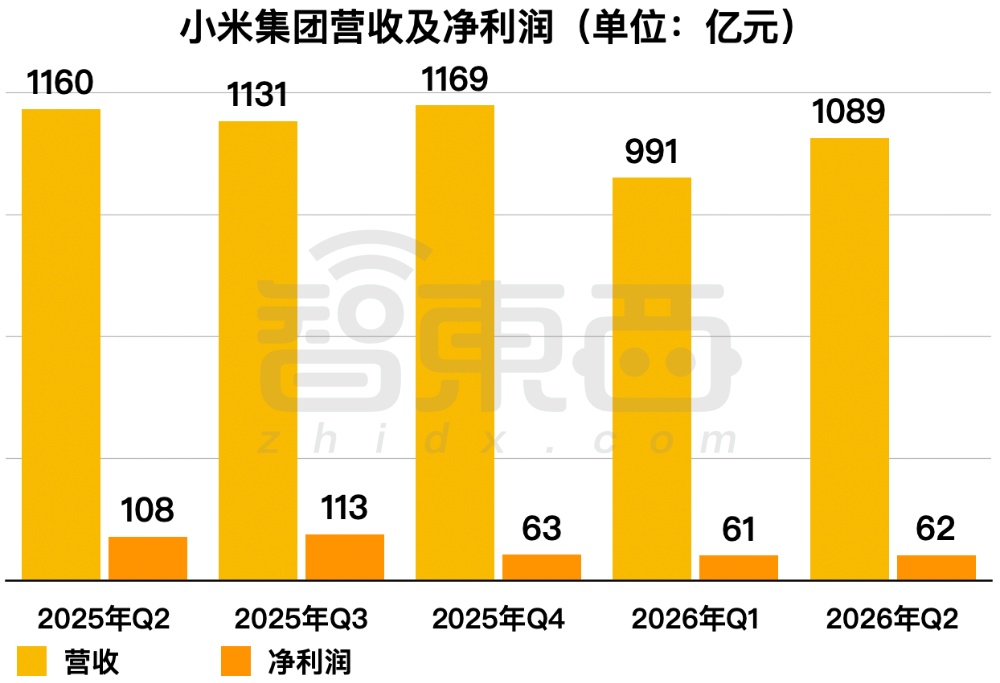 雷军汇报小米Q2业绩,手机高端化见效,汽车AI仍在“烧钱”