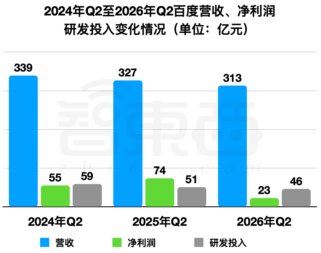 百度,二季度靠AI挣了125亿