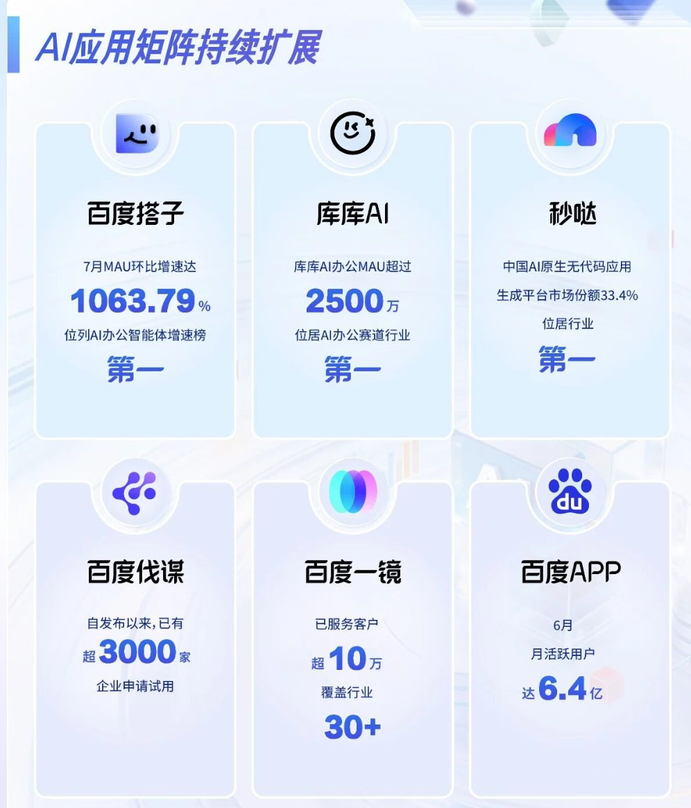 百度,二季度靠AI挣了125亿