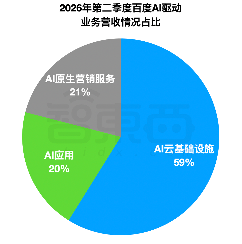 百度,二季度靠AI挣了125亿