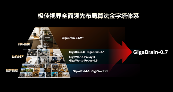 具身基础模型GigaBrain-0.7发布:长程任务首次实现超20分钟一镜到底