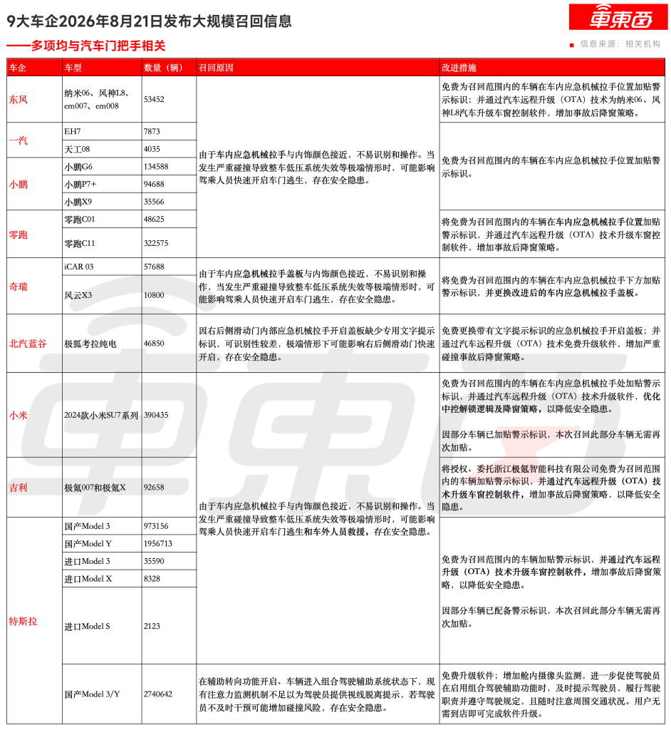 突发,9大车企召回超700万辆车!车内门把手是主因