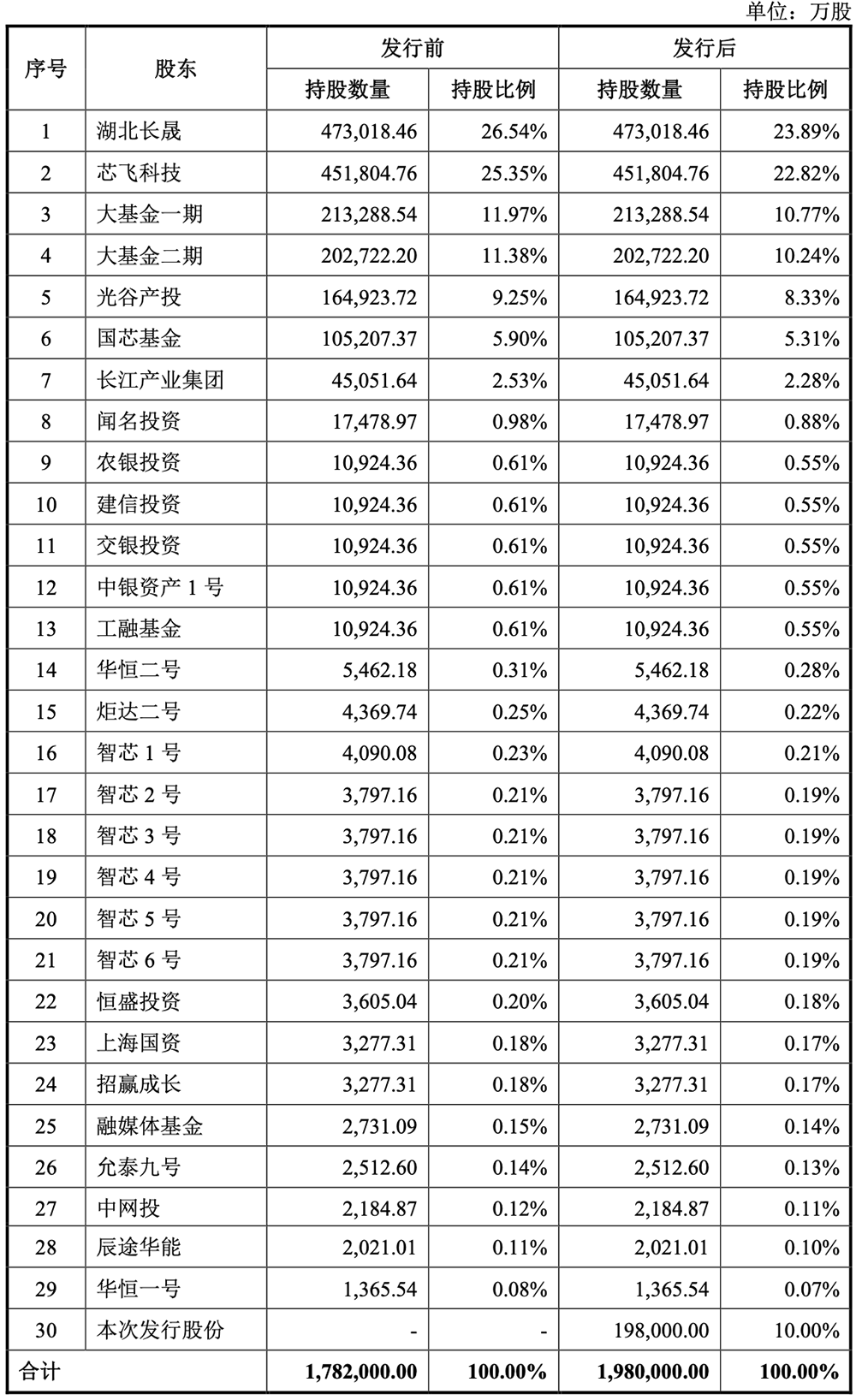 武汉存储芯片巨头IPO来了!拟募资330亿