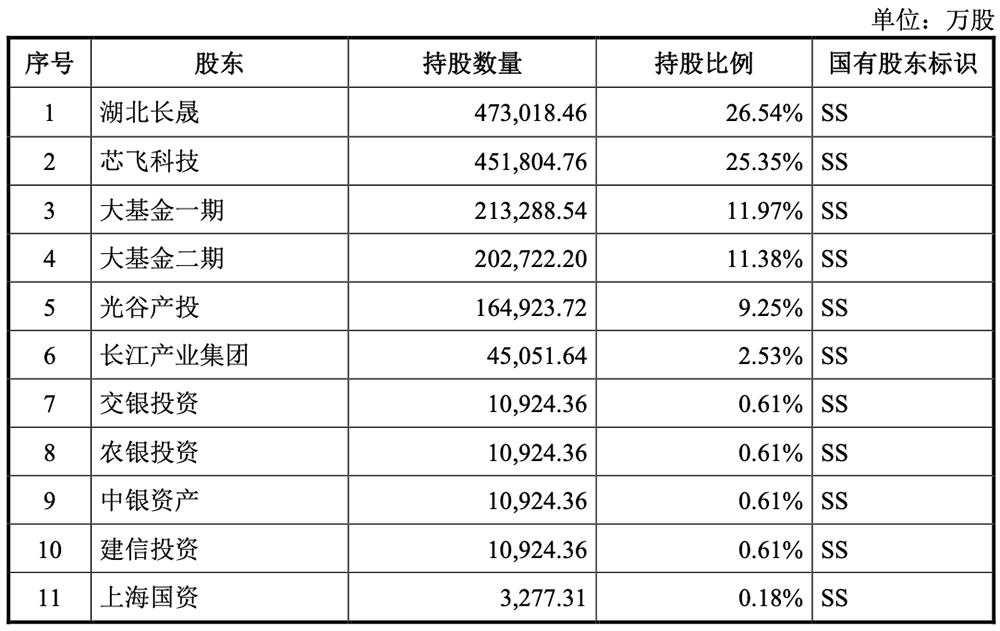 武汉存储芯片巨头IPO来了!拟募资330亿