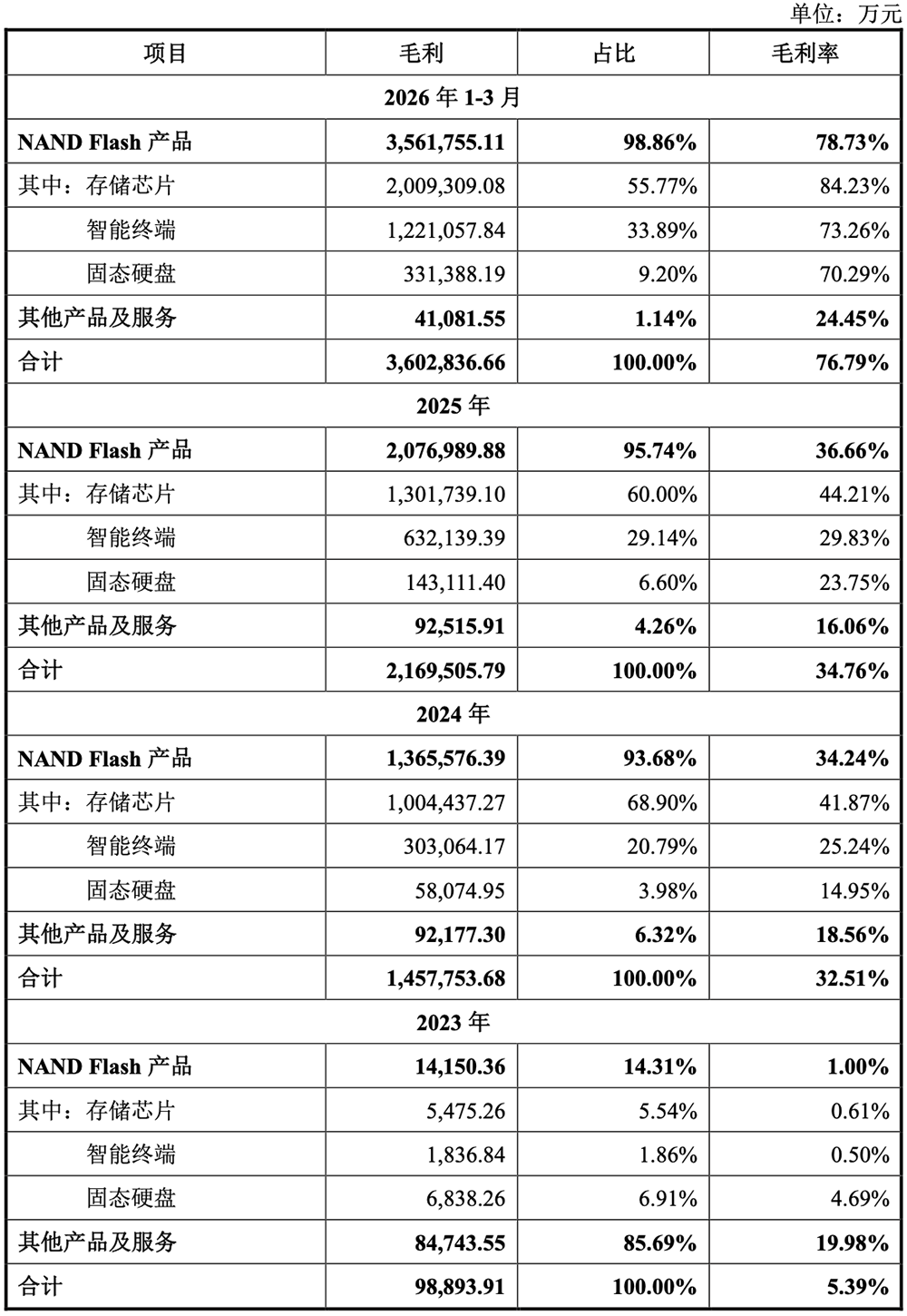 武汉存储芯片巨头IPO来了!拟募资330亿