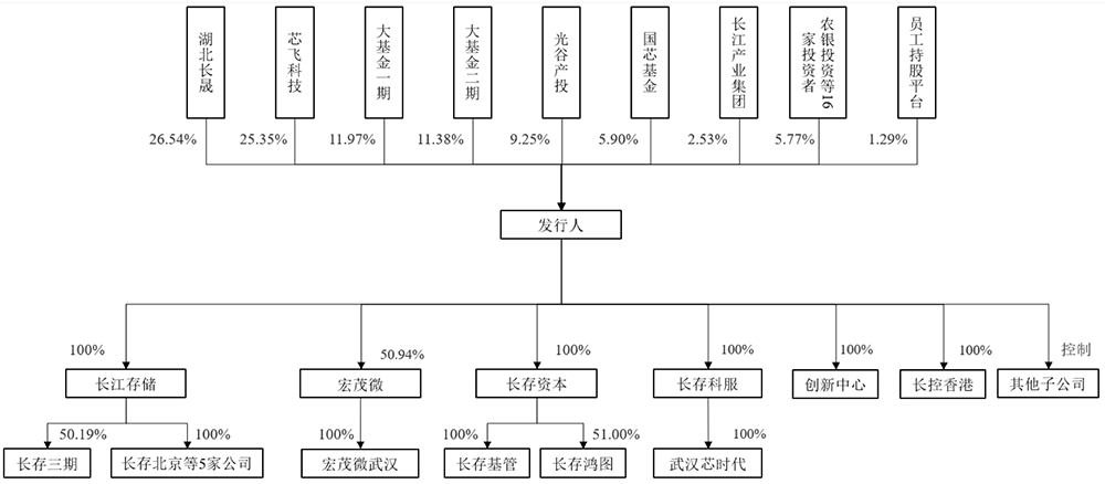 武汉存储芯片巨头IPO来了!拟募资330亿