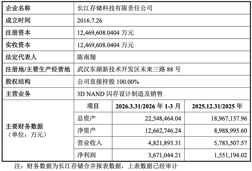 武汉存储芯片巨头IPO来了!拟募资330亿