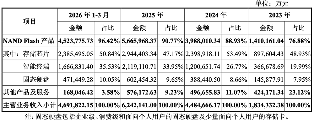 武汉存储芯片巨头IPO来了!拟募资330亿