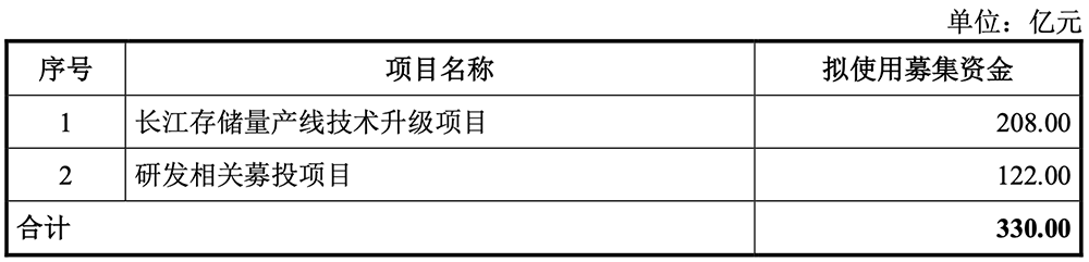 武汉存储芯片巨头IPO来了!拟募资330亿