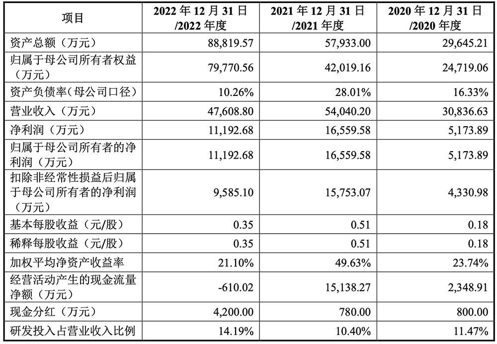 深圳MCU芯片公司,重启IPO